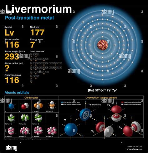 lv electron configuration|Lv element.